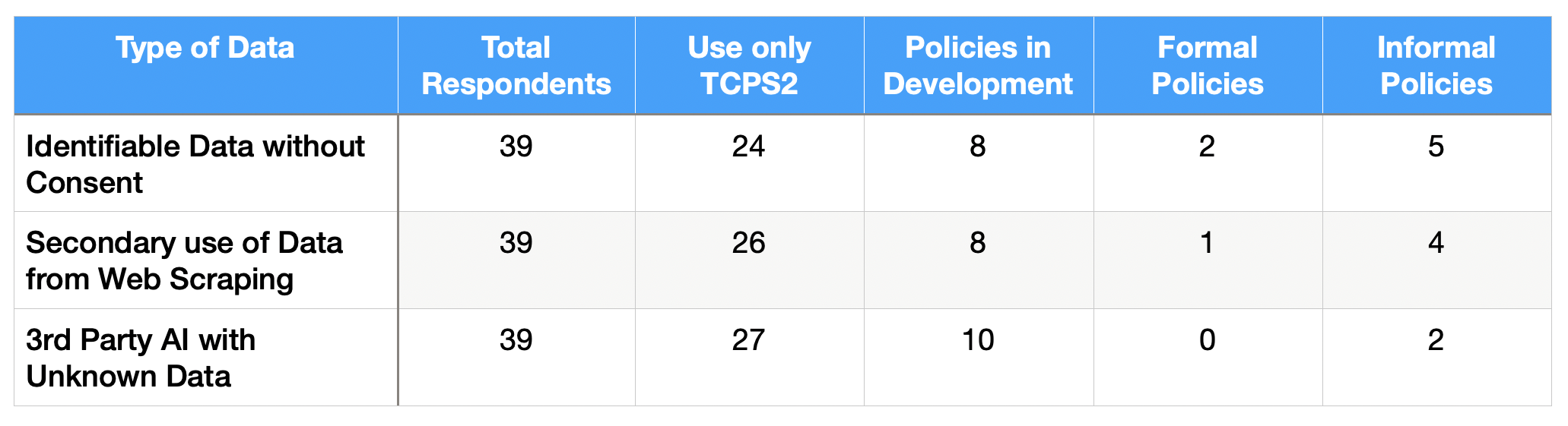 Table of results from survey question about procedures used for AI data